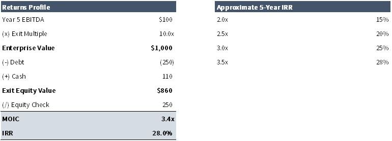 paper lbo returns profile